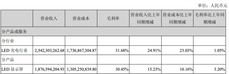 洲明半年营收25.42亿，MiniLED量产