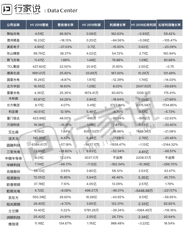 洲明半年营收25.42亿，MiniLED量产