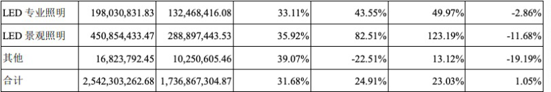 洲明半年营收25.42亿，MiniLED量产