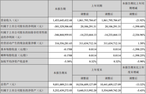 LED业务毛利为负，德豪润达公布半年报