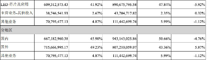 LED业务毛利为负，德豪润达公布半年报