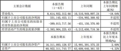 同方股份上半年营收86.15亿元