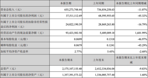 MiniLED自动化生产线建成，瑞丰公布半年报