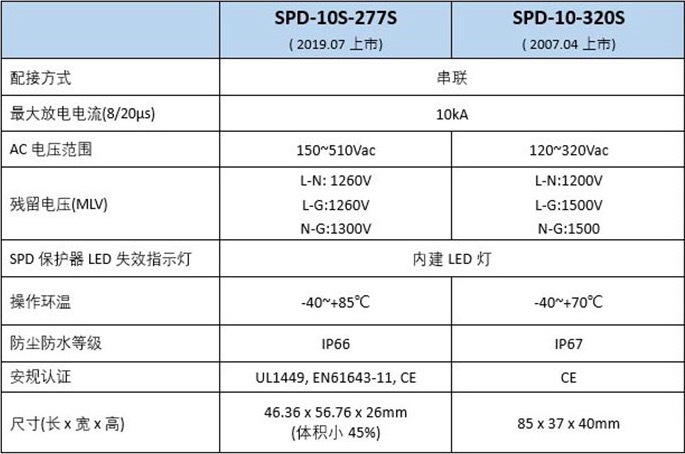 明纬新推10kA小型化高效能雷击保护器