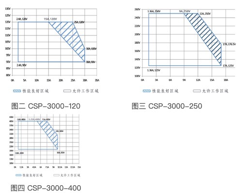 明纬推出UV固化设备等类型用的高压输出大功率电源供应器