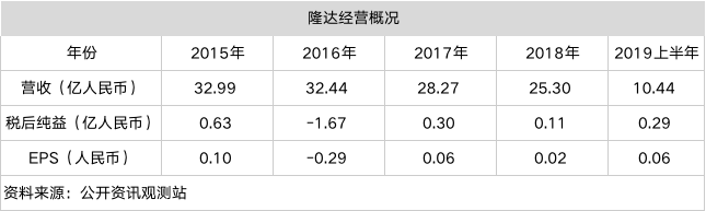 隆达掌舵人苏峯正：Mini LED进度 牵动着公司业绩