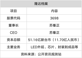 隆达掌舵人苏峯正：Mini LED进度 牵动着公司业绩