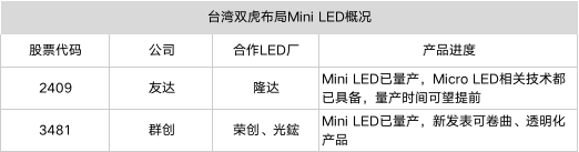 友达携手隆达，群创联合荣创、光鋐抢攻Mini LED市场