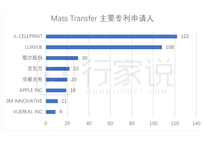 全球Micro LED专利分布，中国企业谁上榜？
