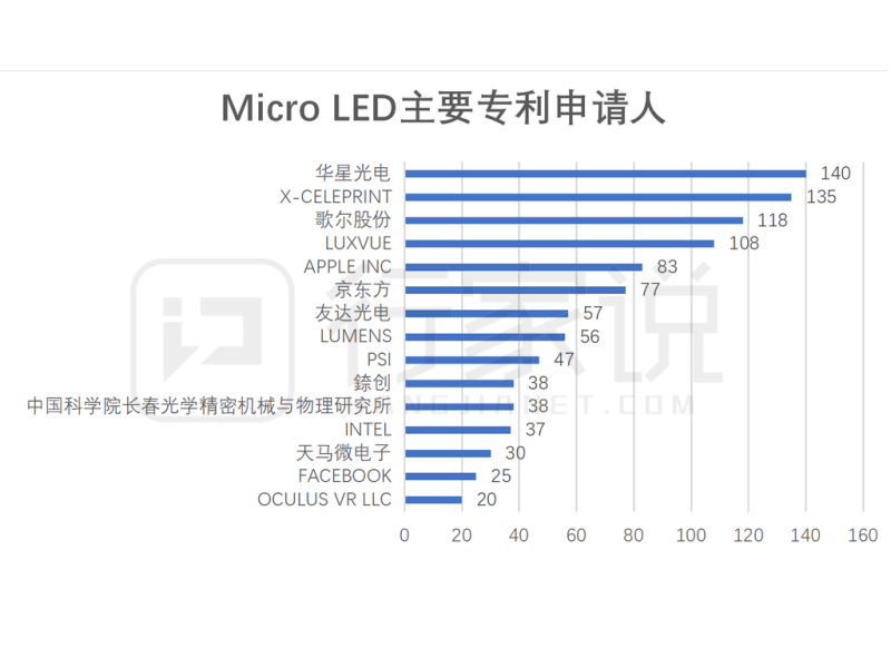 全球Micro LED专利分布，中国企业谁上榜？