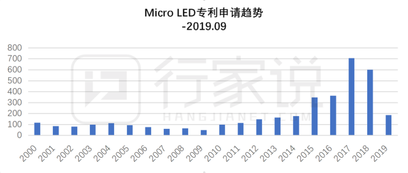全球Micro LED专利分布，中国企业谁上榜？