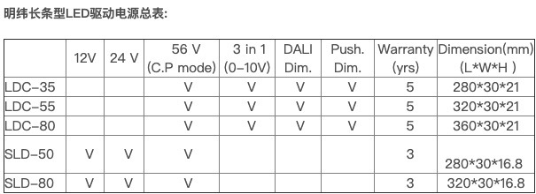 瓦数应用更加完整，明纬新添超薄长条型的SLD系列